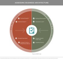 Pie shaped diagram illustrates metric why do we care and how well is it working with regard to business architecture 