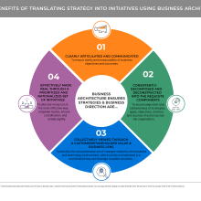 Pie shaped chart showing four benefits of using business architecture