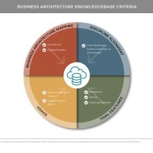 Quadrant diagram representing business architecture knowledgebase criteria