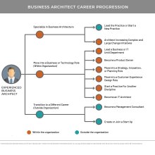 Organization-style chart showing progression of business architect career choices