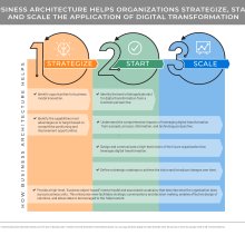 Diagram showing how business architecture helps organizations with digital transformation