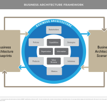 Classic BIZBOK diagram showing business architecture ecosystem and framework