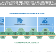 flow diagram depicting the alignment of business architecture value streams and SAFe value stream