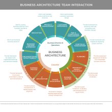 Circular diagram representing business architecture team interaction