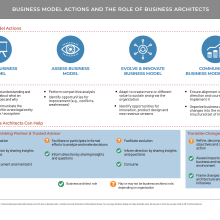 Table showing business model actions and the role of business archtitects