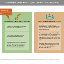 Comparative table showing building versus using business architecture