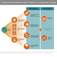 Diagram showing today's complex organization and today's current ever-changing environment 