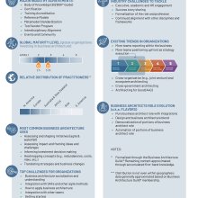 Two column infographic comparing the current and future states of business architecture