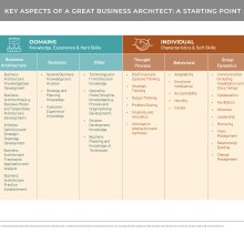 Six column diagram showing key aspects of a great business architect