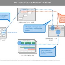 Diagram that breaks down key stakeholder domain relationships
