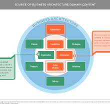 Classic business architecture domain diagram illustrating sources of domain content