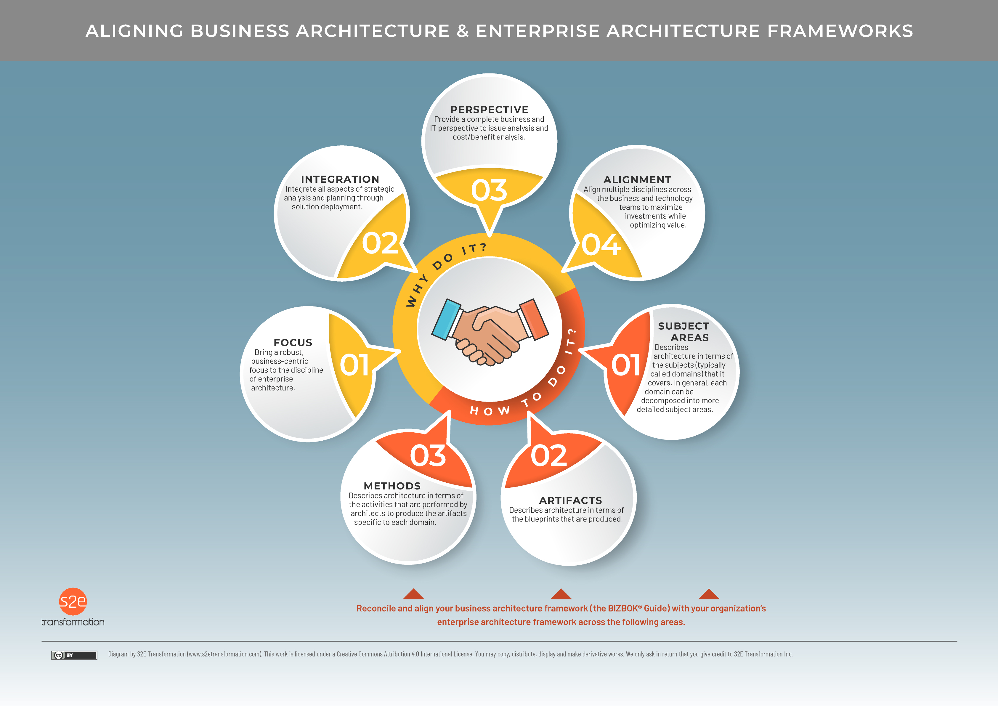 Aligning Business Architecture And Enterprise Architecture Frameworks ...