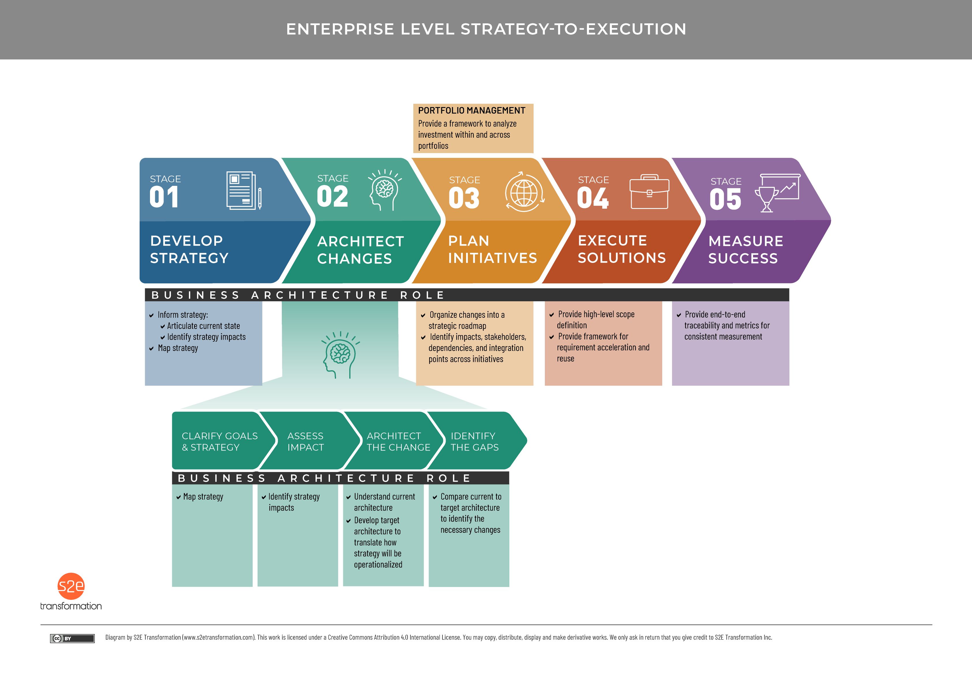 enterprise-level-strategy-to-execution-biz-arch-mastery