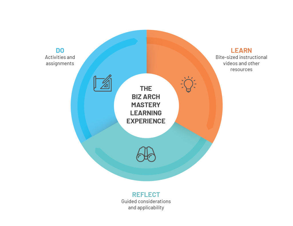 Pie chart showing program structure