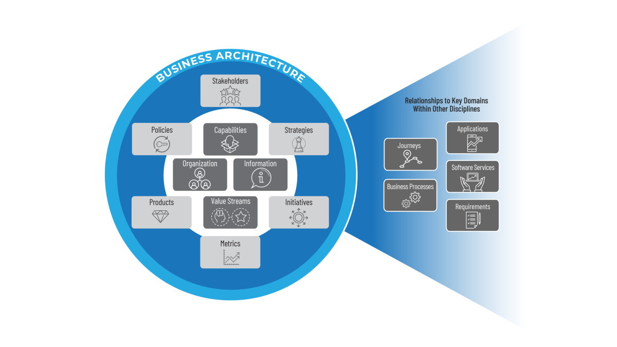 Business architecture ecosystem elements