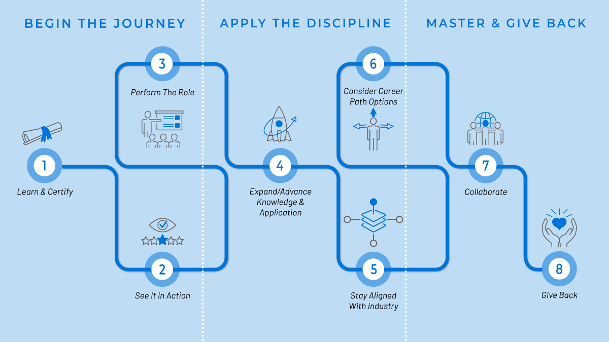 Learning Pathways: Practitioner  Biz Arch Mastery