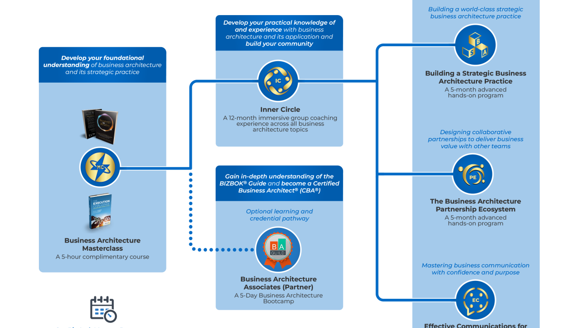 diagram representing Biz Arch Mastery journey