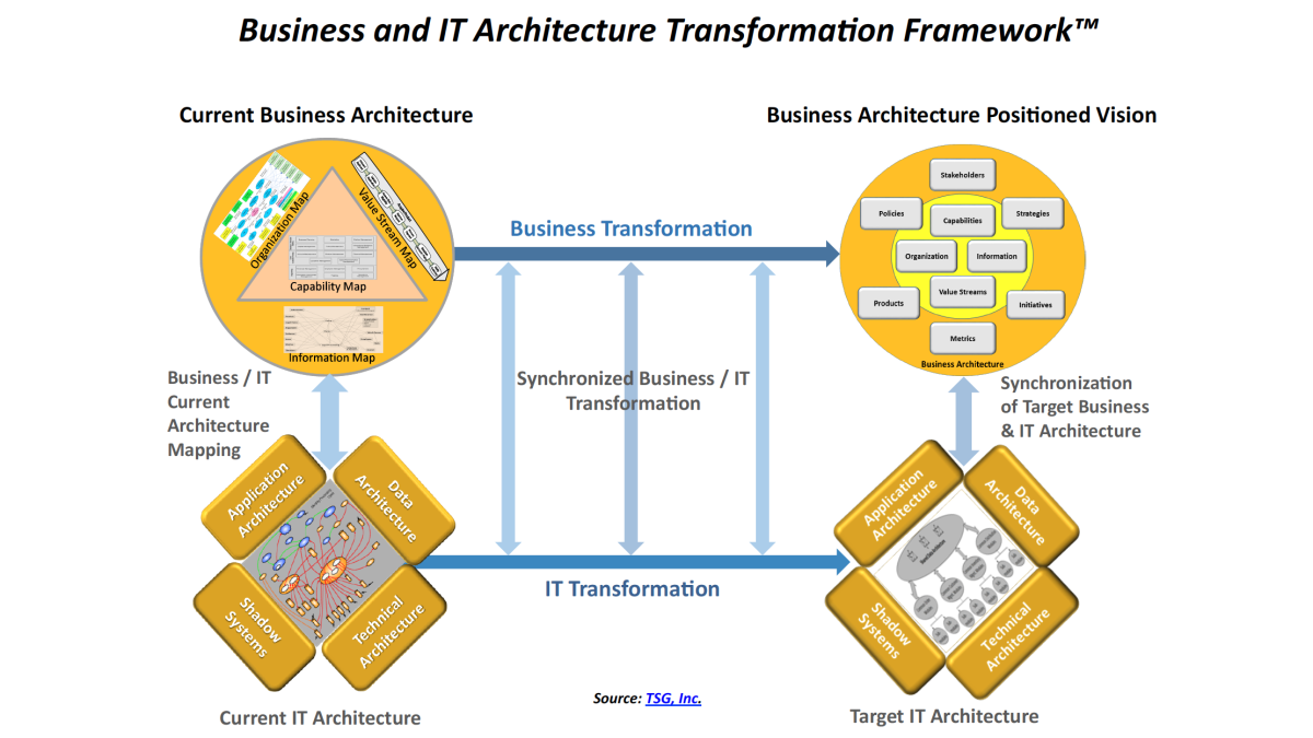 Diagram illustrating relationship between business and IT architecture 
