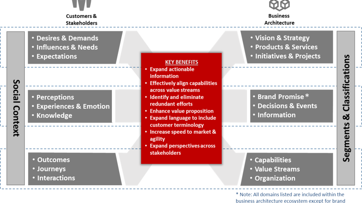 Diagram representing relationship between business architecture and customer experience