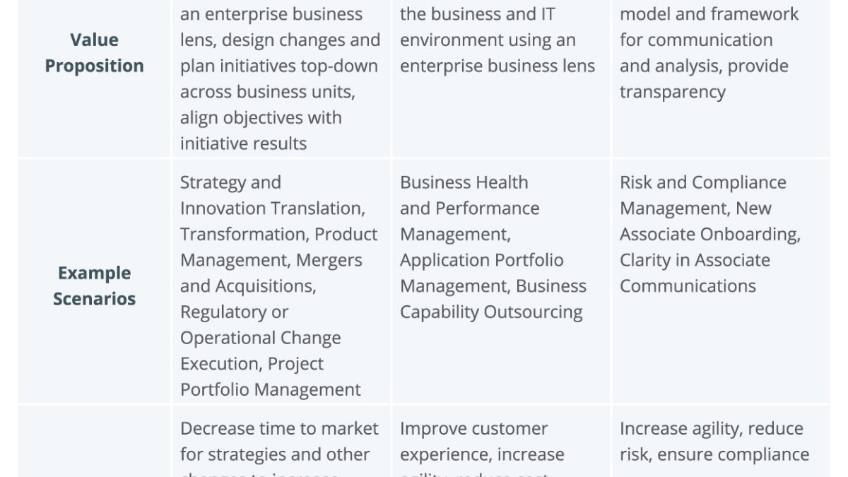 Table showing the value proposition of business architecture