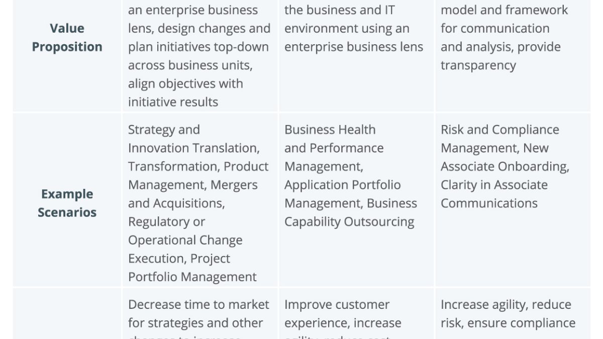 Three Key Value Propositions for Business Architecture | Biz Arch Mastery