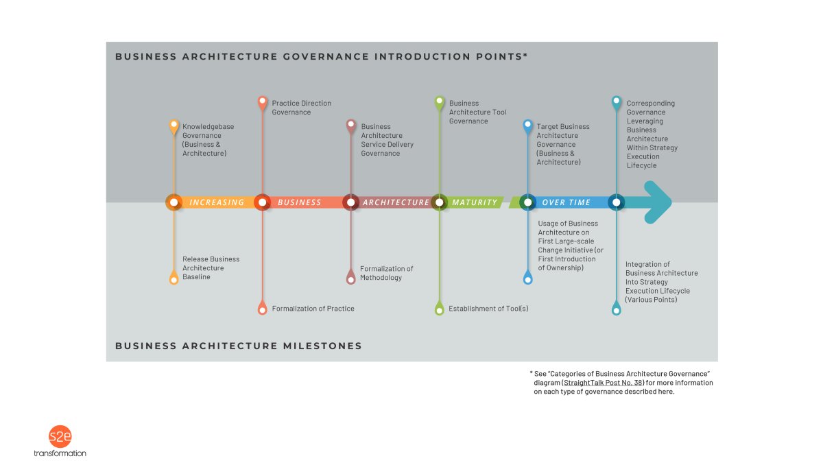 Graphic showing business architecture governance introduction points and milestones