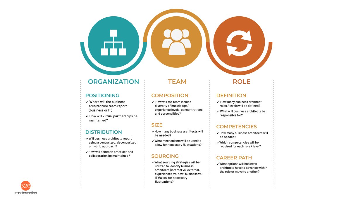 Diagram showing elements that go into an effective business architecture team