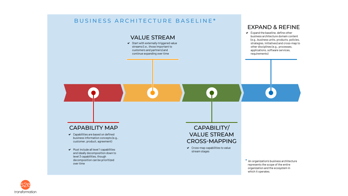 Progressive chevrons showing business architecture baseline and expanded activities 