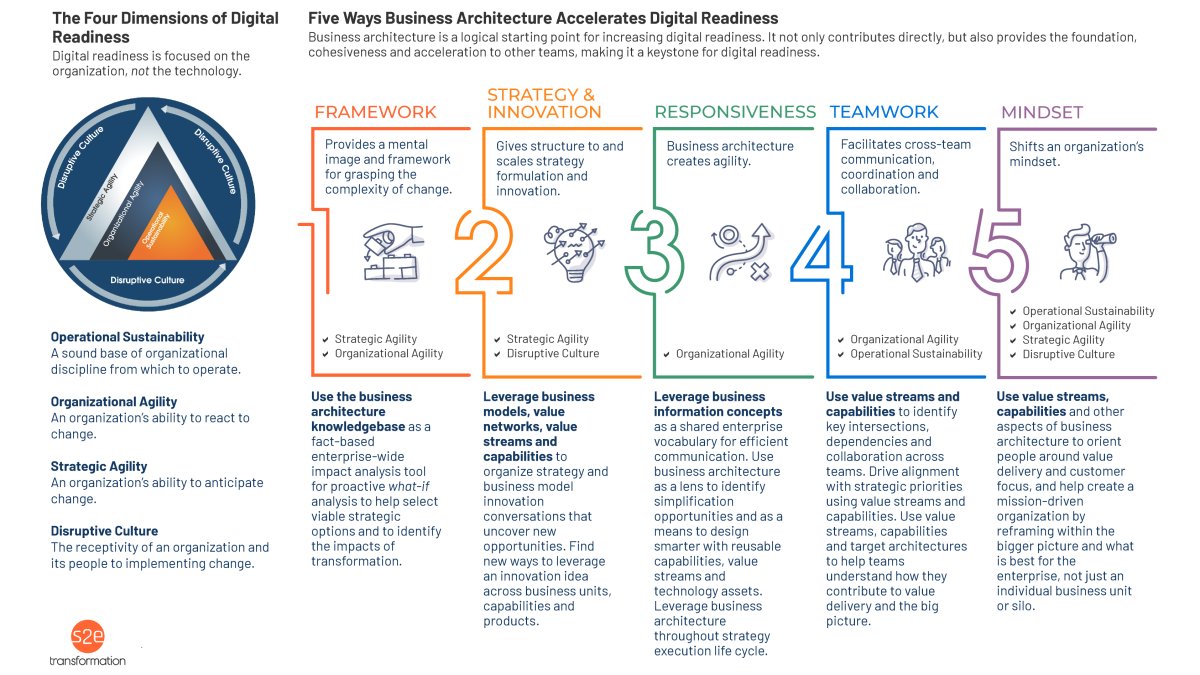 Illustrative diagram show five ways business architecture accelerates digital readiness