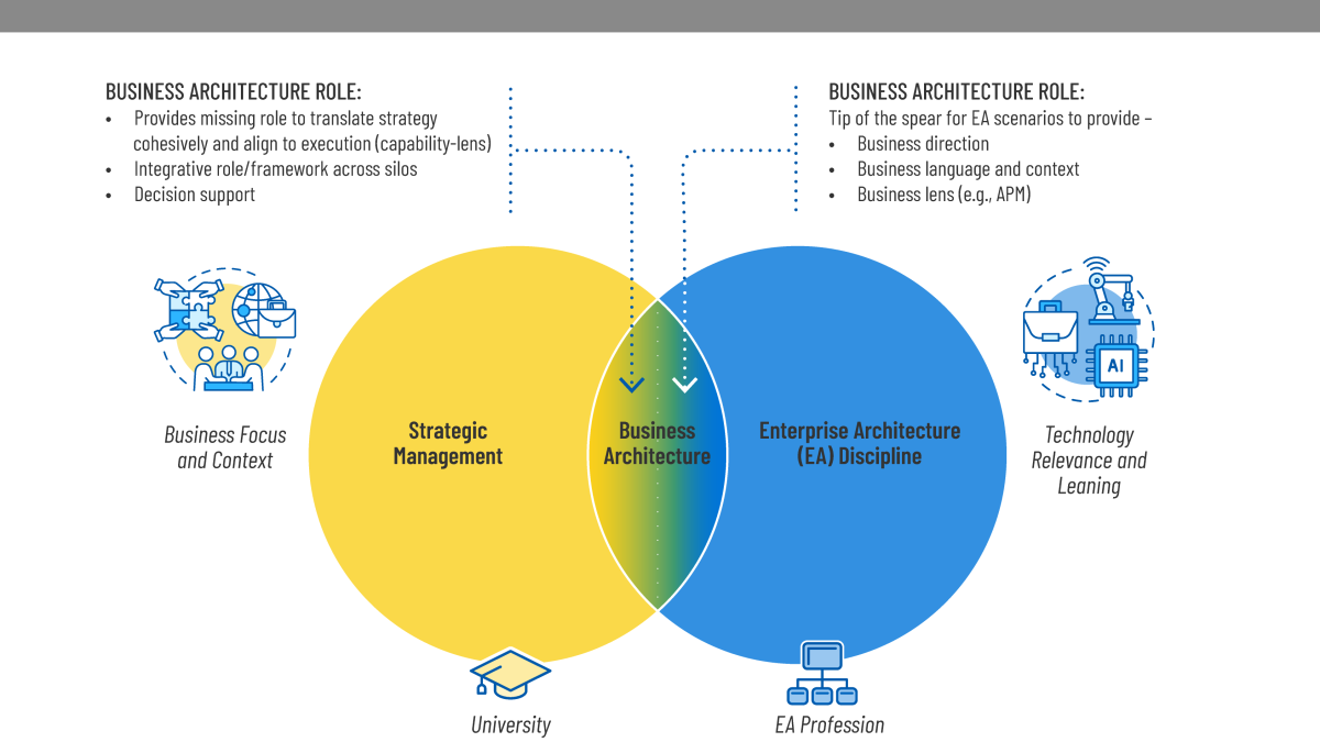 Venn diagram showing overlap in Strategic Management and Enterprise Architecture