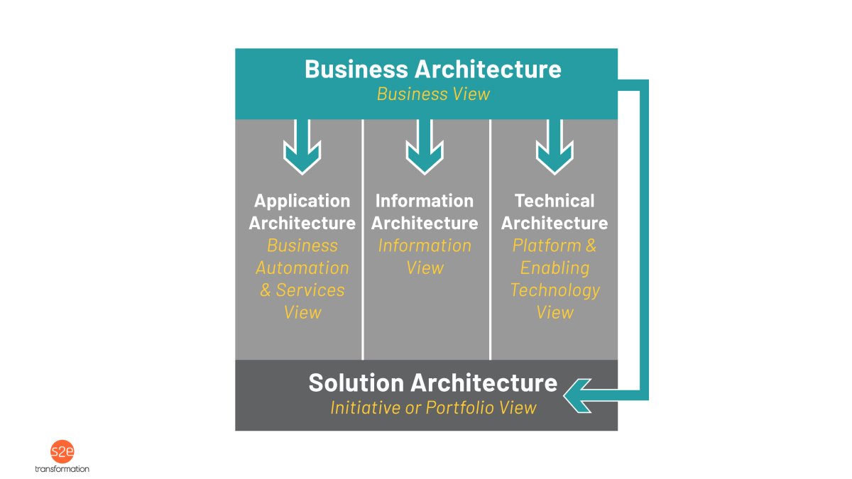 Conceptual diagram illustrating how business architecture fits with EA