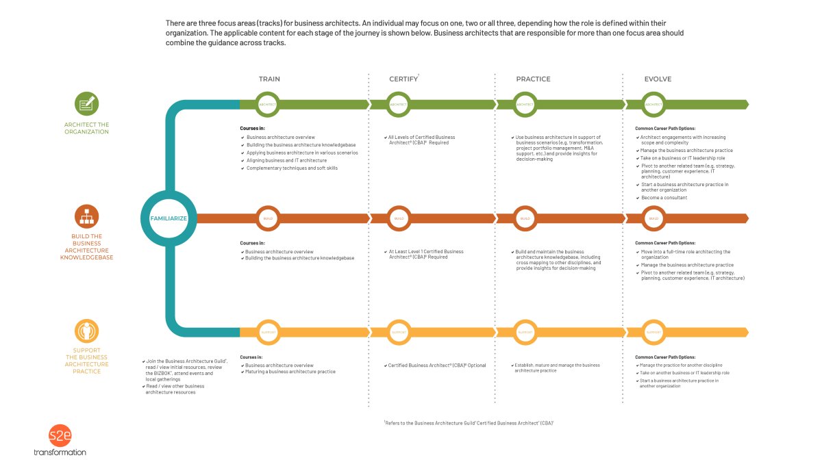 Conceptual map diagram showing business architect journey