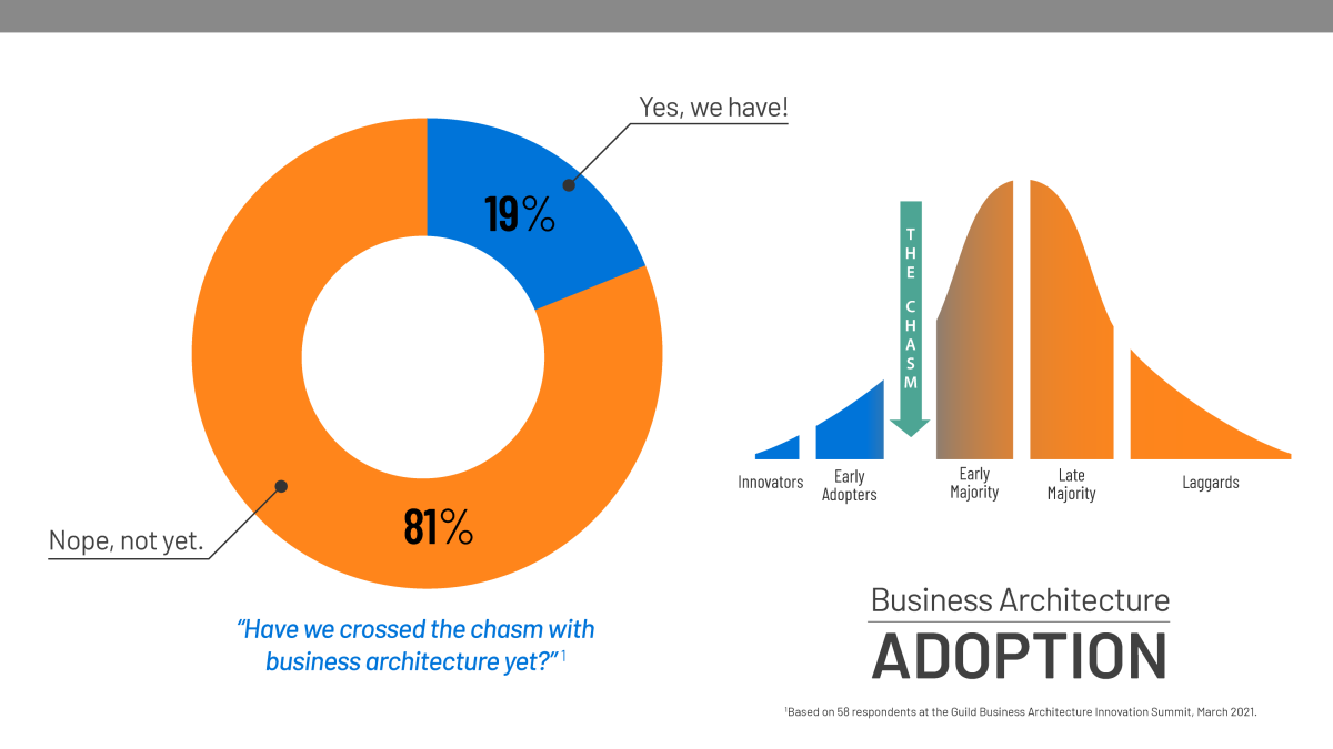 pie chart showing business architecture adoption