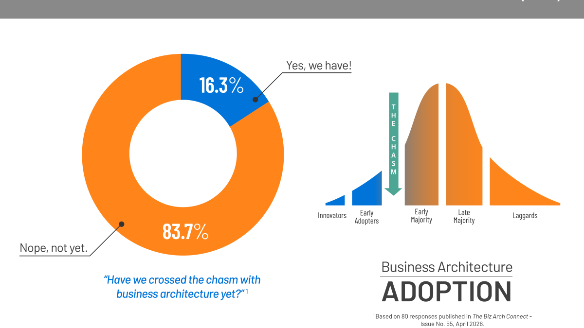 pie chart showing business architecture adoption chasm