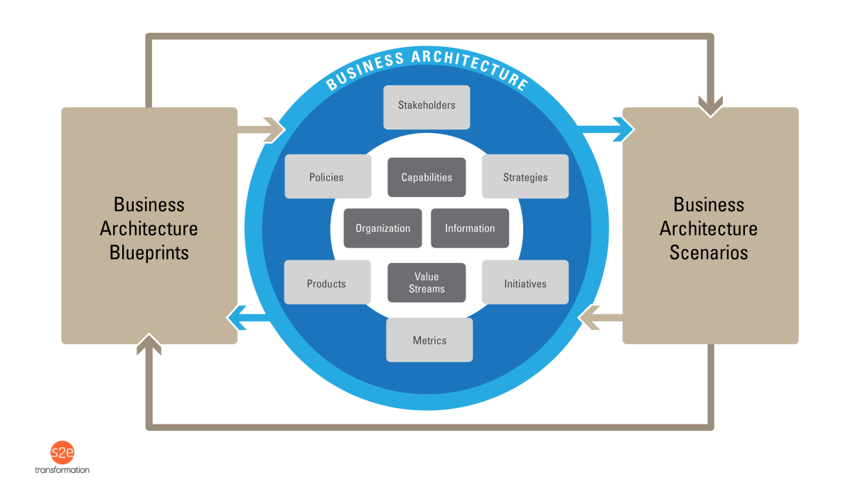 Business Architecture Framework | Biz Arch Mastery