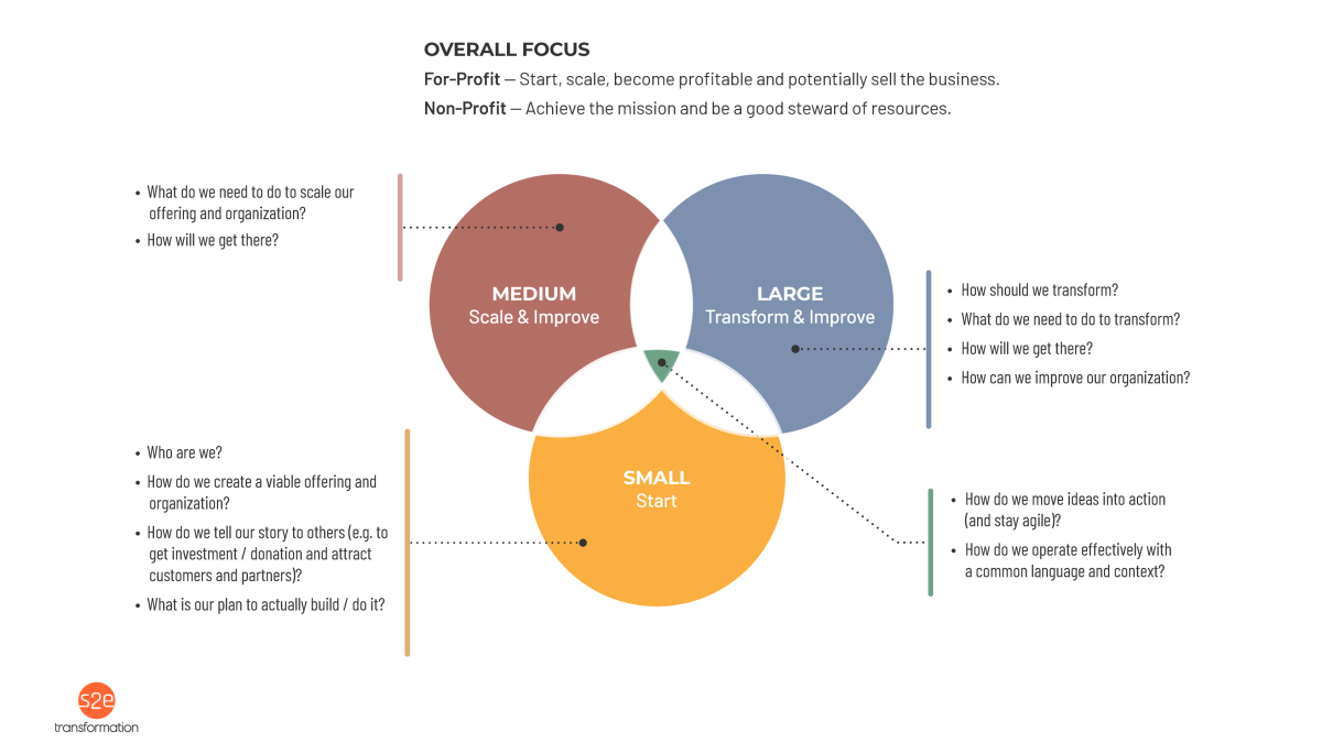 Venn diagram showing how business architecture helps organizations of all sizes