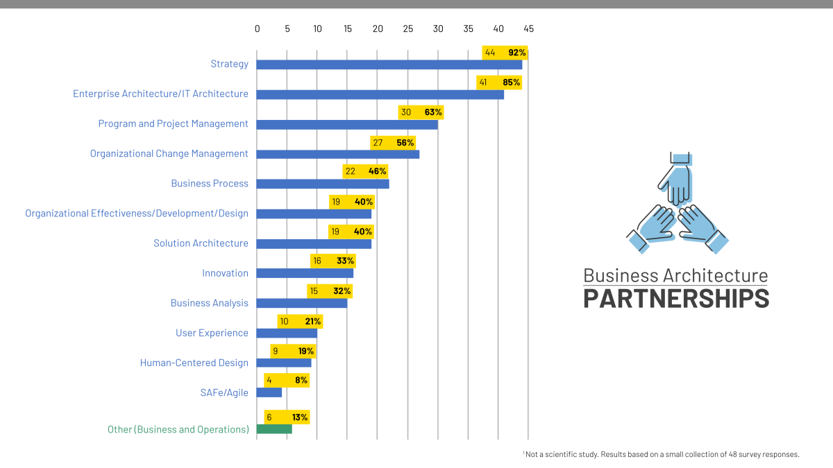 bar chart showing business architecture partnership distribution