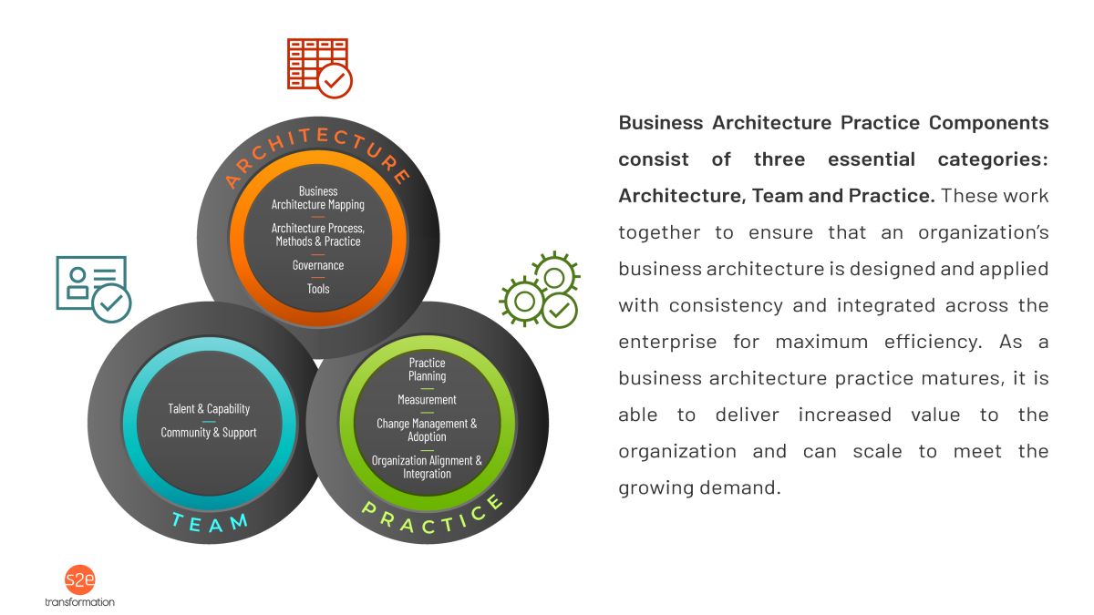 Circular diagram showing three primary components of business architecture