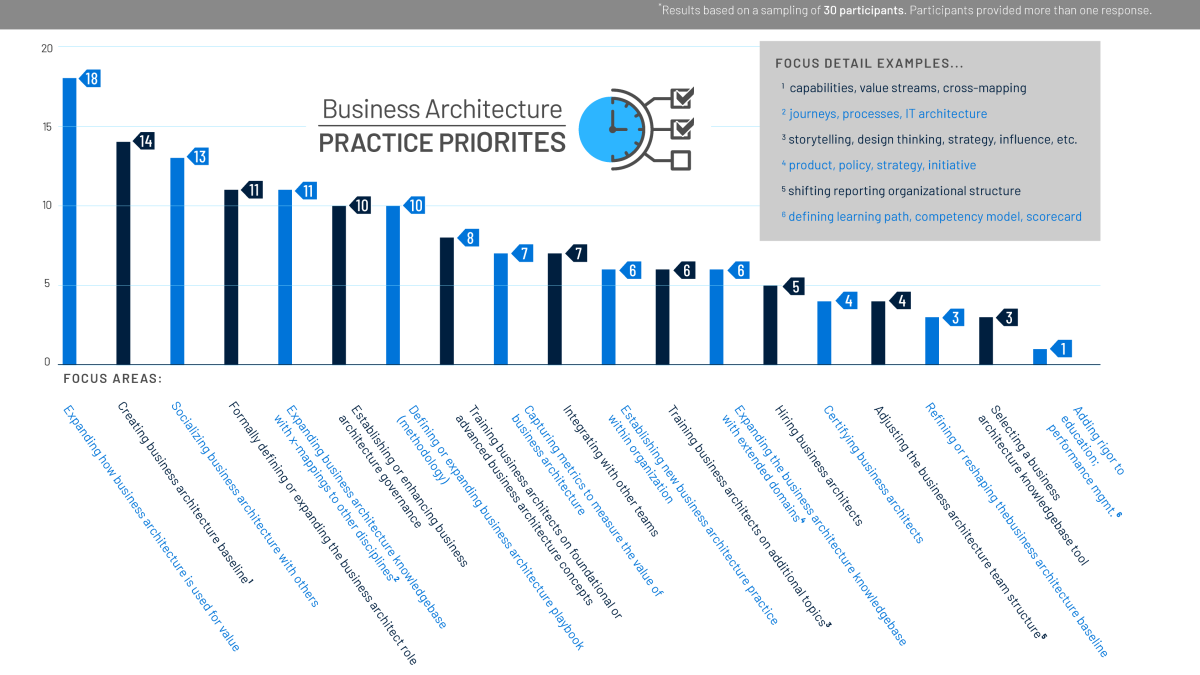 Survey bar chart showing business architecture priorities for 2022