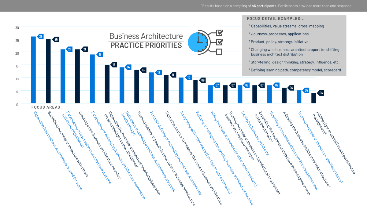 bar chart showing distribution of business architecture priorities