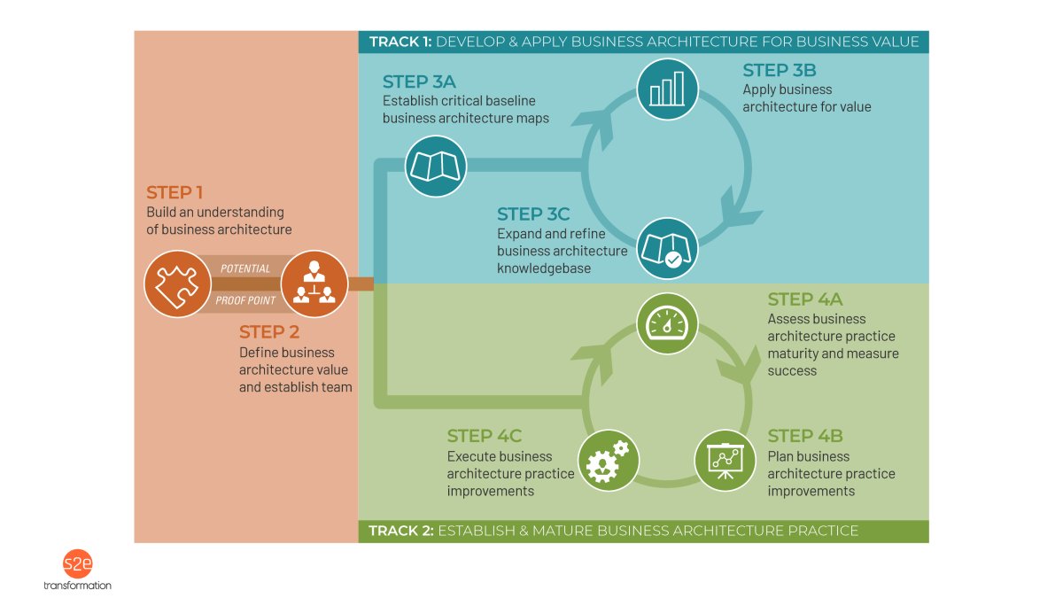Diagram representing roadmap path for business architecture practice