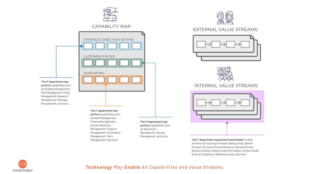 Diagram representing business architecture, organization and ecosystem