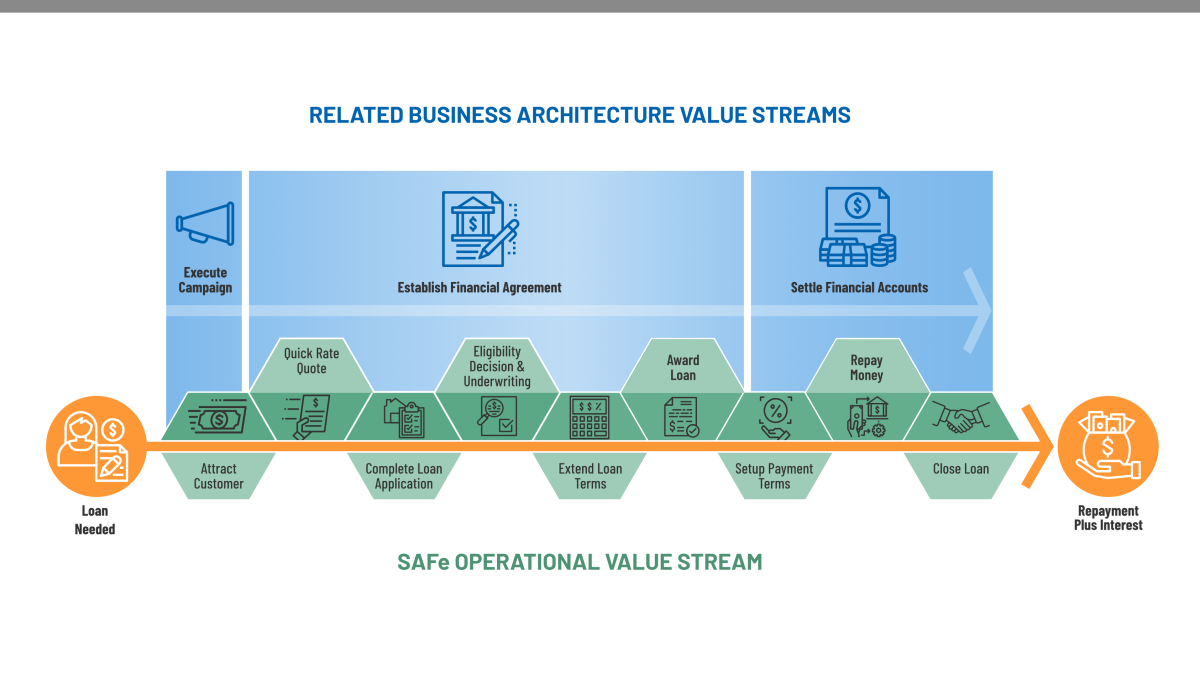 flow diagram depicting the alignment of business architecture value streams and SAFe value stream