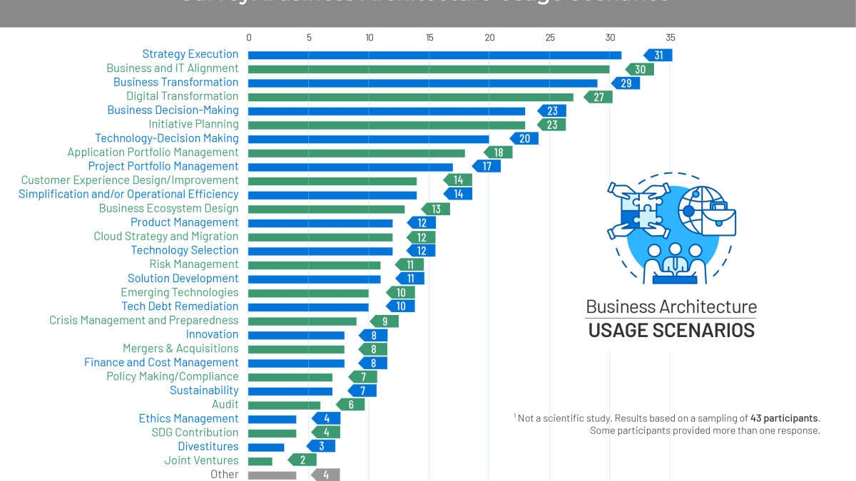 bar chart showing distribution of business architecture usage