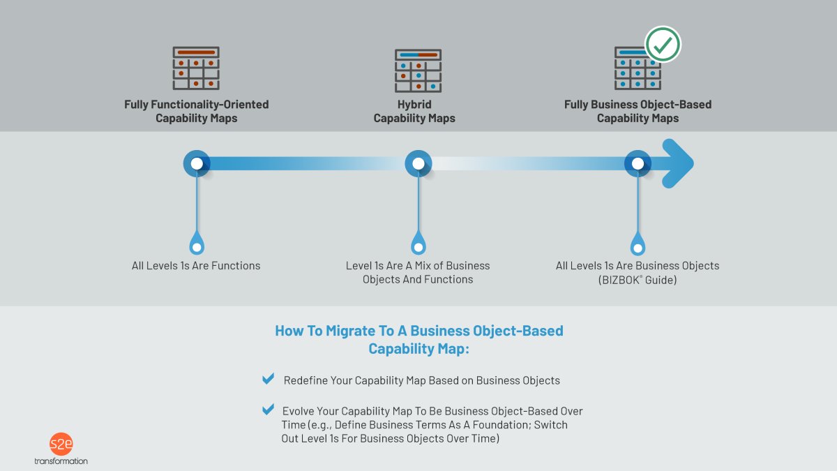 Diagram showing how to migrate to a business object-based capability map