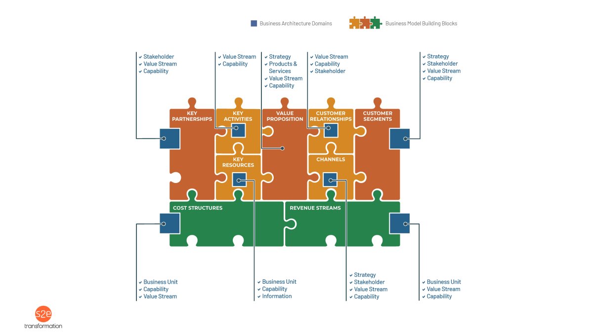 Zig-saw puzzle diagram representing business model canvas building blocks & business architecture domains 