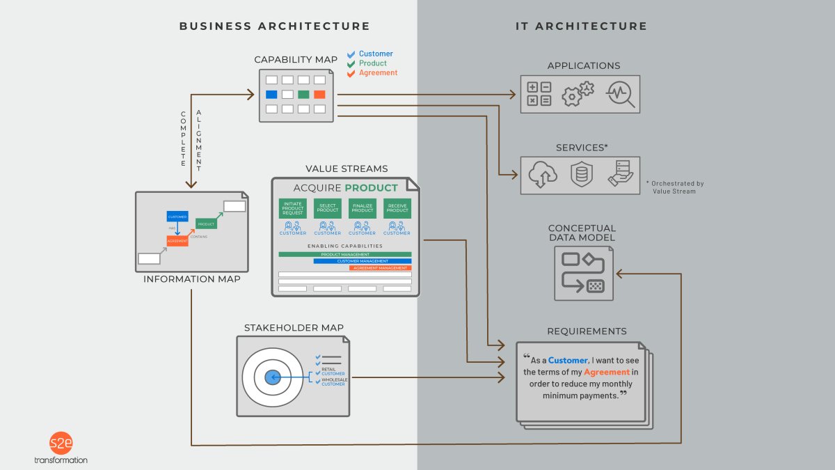 Detailed diagram showing connections between business architecture and IT architecturechitectureure