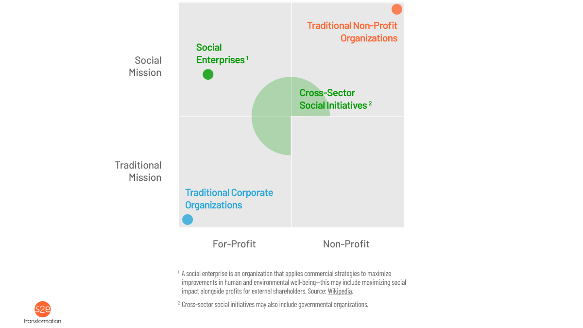 Quadrant diagram showing profit, non-profit, traditional and social initiative sectors