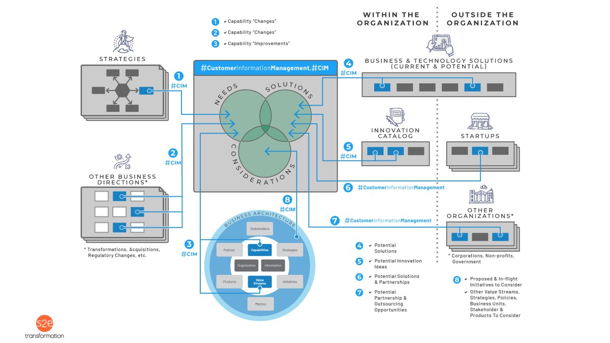 Detailed diagram showing relationship between capabilities and value streams as connectors for organizations