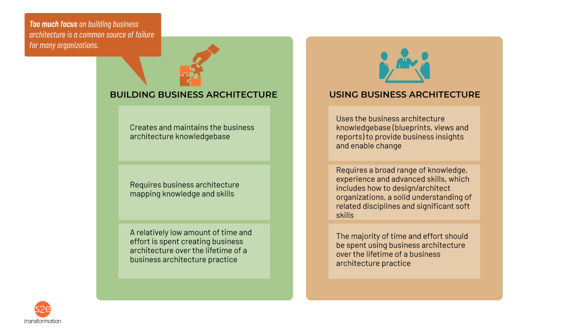 Comparative table showing building versus using business architecture